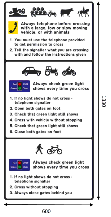 3 black rectangles annotated as: A – Diagrams of Grounded Lorry with trailer, Farm Tractor with hay bale trailer, a Cow and a Horse with Rider. Telephone diagram alongside text stating: Always telephone before crossing with a large, low or slow moving vehicle, or with animals. 1. You must use the telephone provided to get permission to cross. 2. Tell the signaller what you are crossing with and follow the instructions given. B – Diagrams of a Car, Tractor and a Motorcycle. Rectangle with traffic lights diagram stating: Always check green light shows every time you cross. 1. If no light shows do not cross – telephone signaller. 2. Open both gates on foot. 3. Check that green light still shows. 4. Cross with vehicle without stopping. 5. Check that green light still shows. 6. Close both gates on foot. C – Diagram of a Pedestrian walking and a bicycle. Rectangle with traffic lights diagram stating: Always check green light shows every time 1. If no light shows do not cross – telephone signaller. 2. Cross without stopping. 3. Always close gates behind you