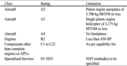 Maximum permissible limits table.